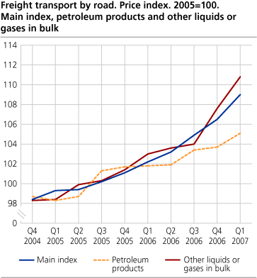 Freight transport by road. Price index. 2005=100. Main index, petroleum products and other liquids or gases in bulk.