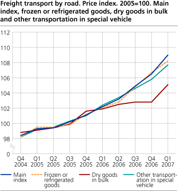 Freight transport by road. Price index. 2005=100. Main index, frozen or refrigerated goods, dry goods in bulk and other transportation in special vehicle.