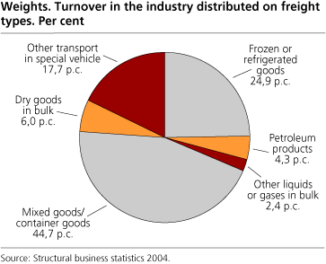 Weights. Turnover in the industry distributed on freight types