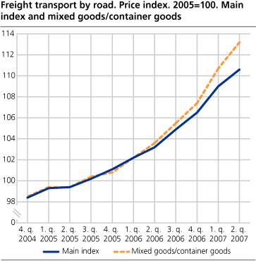 Freight transport by road. Price index. 2005=100. Main index and mixed goods/container goods.