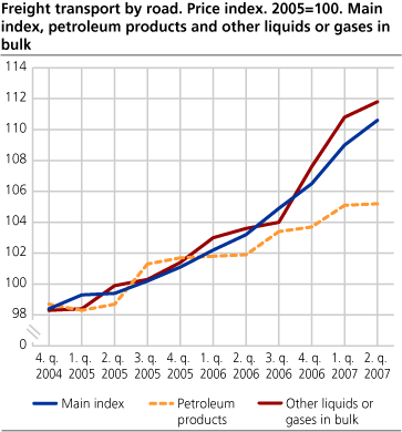 Freight transport by road. Price index. 2005=100. Main index, petroleum products and other liquids or gases in bulk.