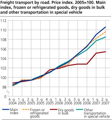 Freight transport by road. Price index. 2005=100. Main index, frozen or refrigerated goods, dry goods in bulk and other transportation in special vehicle.