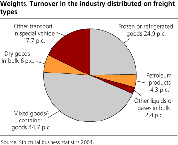 Weights. Turnover in the industry distributed on freight types