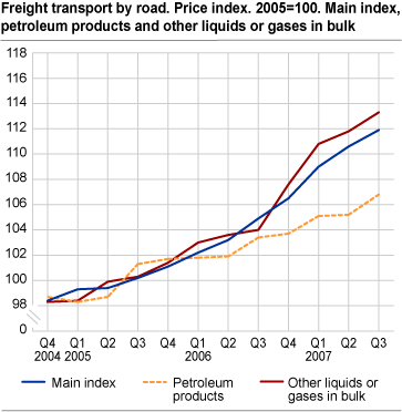 Freight transport by road. Price index. 2005=100. Main index, petroleum products and other liquids or gases in bulk.