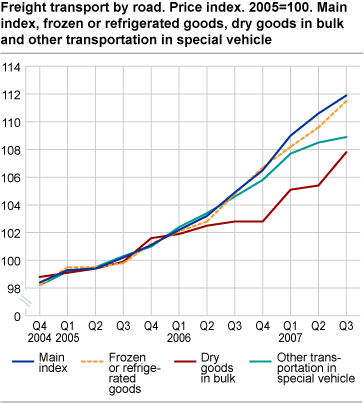 Freight transport by road. Price index. 2005=100. Main index, frozen or refrigerated goods, dry goods in bulk and other transportation in special vehicle.