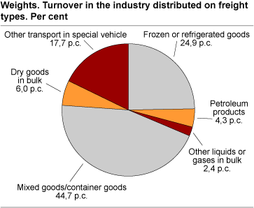 Weights. Turnover in the industry distributed on freight types