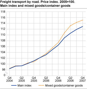 Freight transport by road. Price index. 2005=100. Main index and mixed goods/container goods.