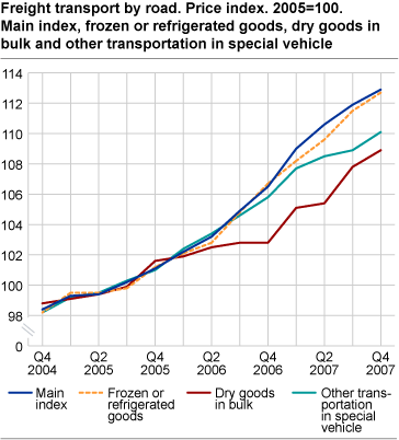 Freight transport by road. Price index. 2005=100. Main index, frozen or refrigerated goods, dry goods in bulk and other transportation in special vehicle.