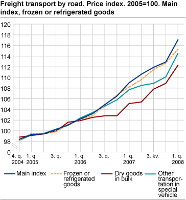 Freight transport by road. Price index. 2005=100. Main index, frozen or refrigerated goods, dry goods in bulk and other transportation in special vehicle.