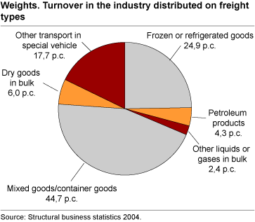 Weights. Turnover distributed by freight type