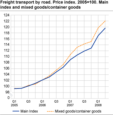 Freight transport by road. Price index. 2005=100. Main index and mixed goods/container goods.