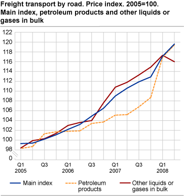 Freight transport by road. Price index. 2005=100. Main index, petroleum products and other liquids or gases in bulk.