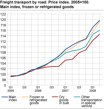 Freight transport by road. Price index. 2005=100. Main index, frozen or refrigerated goods, dry goods in bulk and other transportation in special vehicle.