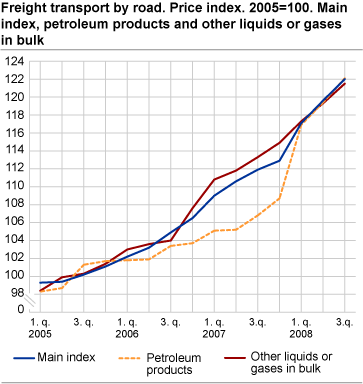 Freight transport by road. Price index. 2005=100. Main index, petroleum products and other liquids or gases in bulk