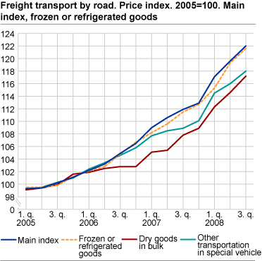 Freight transport by road. Price index. 2005=100. Main index, frozen or refrigerated goods, dry goods in bulk and other transportation in special vehicle