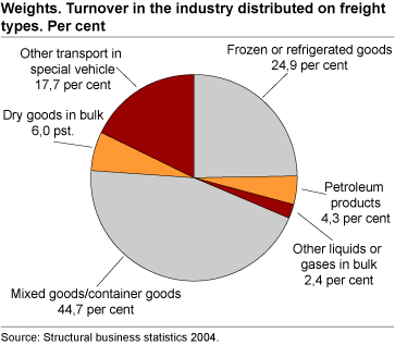 Weights. Turnover distributed by freight type