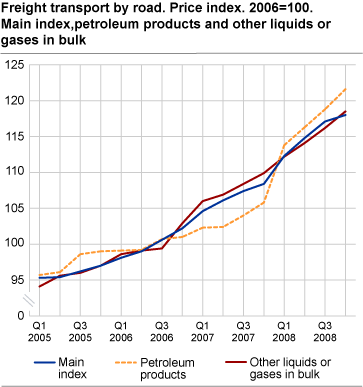 Freight transport by road. Price index. 2006=100. Main index, petroleum products and other liquids or gases in bulk