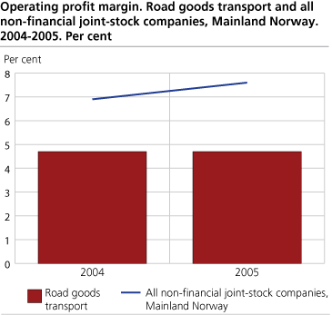 Operating profit margin. Road goods transport and non-financial joint-stock companies, Mainland Norway. 2004-2005. Per cent