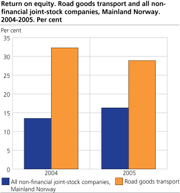 Return on equity. Road goods transport and all non-financial joint-stock companies, Mainland Norway