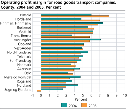 Operating profit margin for road goods transport companies. County. 2004 and 2005. Per cent