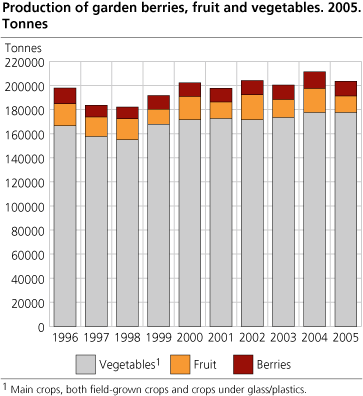 Production of garden berries, fruit and vegetables. 1996-2005. Tonnes