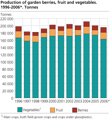 Production of garden berries, fruit and vegetables. 1996-2006*. Tonnes