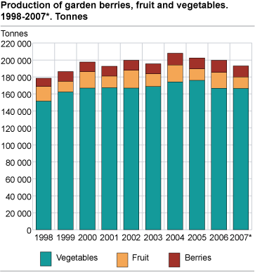 Production of garden berries, fruit and vegetables. 1998-2007*. Tonnes