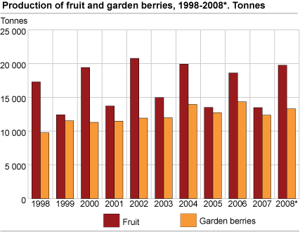 Production of fruit and garden berries, 1998-2008*. Tonnes