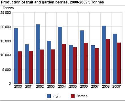 Production of fruit and garden berries, 2000-2009*. Tonnes