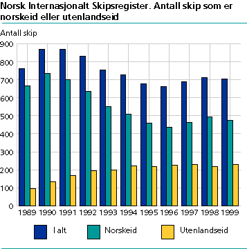  Norwegian international Ship Register. Number of ships Norwegian owned or foreign owned
