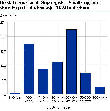  Norwegian international Ship Register. Number of ships after grosstonnage. 1 000 GT