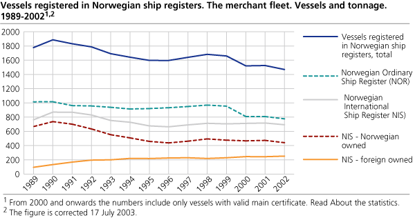 Vessels registered in Norwegian ship registres. The merchant fleet. Vessels and tonnage. 1989-2001.