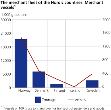 The merchant fleet of the Nordic countries. Merchant vessels.