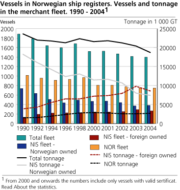 Vessels in Norwegian ship registers. Vessels and tonnage in the merchant fleet. 1990 - 2004
