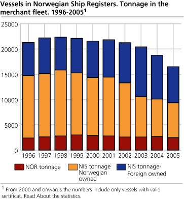 Vessels in Norwegian Ship Registers. Tonnage in the merchant fleet. 1996-2005