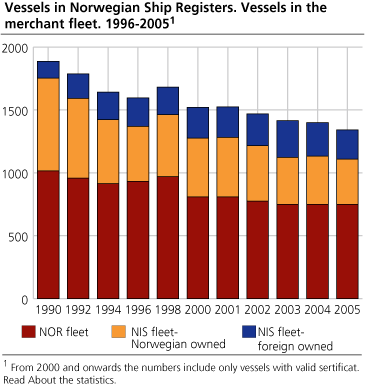 Vessels in Norwegian Ship Registers. Vessels in the merchant fleet. 1996-2005 