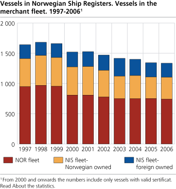 Vessels in Norwegian Ship Registers. Vessels in the merchant fleet. 1997-2006 
