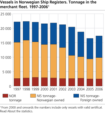 Vessels in Norwegian Ship Registers. Tonnage in the merchant fleet. 1997-2006