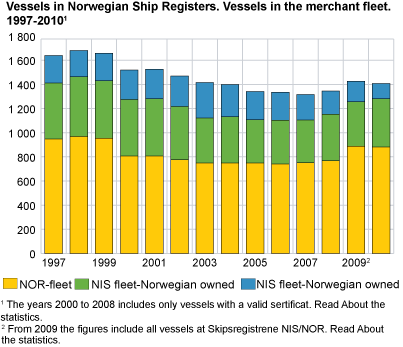 Vessels in Norwegian Ship Registers. Vessels in the merchant fleet. 1997-2010