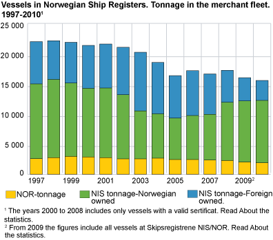 Vessels in Norwegian Ship Registers. Tonnage in the merchant fleet. 1997-2010