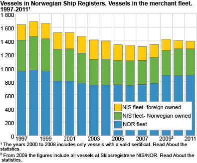 Vessels in Norwegian Ship Registers. Vessels in the merchant fleet. 1997-2011