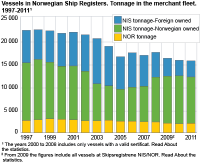 Vessels in Norwegian Ship Registers. Tonnage in the merchant fleet. 1997-2011