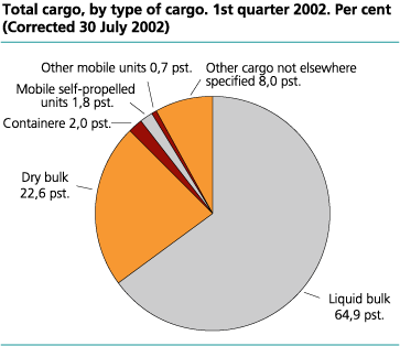 Total cargo, by type of cargo. 1st quarter 2002. Per cent 