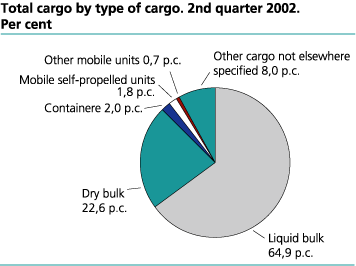 Total cargo, by type of cargo. 2nd quarter 2002. Per cent