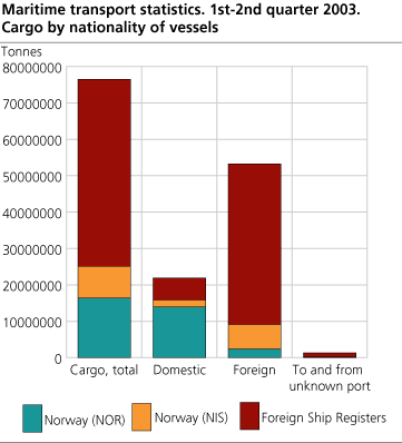 Maritime transport statistics. 1st-2nd quarter 2003. Cargo by nationality of vessels