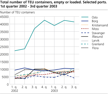 Total number of TEU containers, empty or loaded. Selected ports. 1st quarter 2002 - 3rd quarter 2003