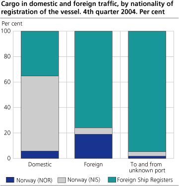 Cargo in domestic and foreign traffic, by nationality of registration of the vessel. 4th quarter 2004