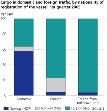 Cargo in domestic and foreign traffic, by nationality of registration of the vessel. 1st quarter 2005
