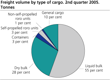 Freight volume by type of cargo. 2nd quarter 2005. Tonnes