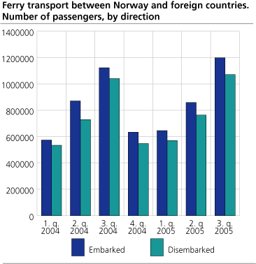 Ferry transport between Norway and foreign countries. Number of passengers, by direction.